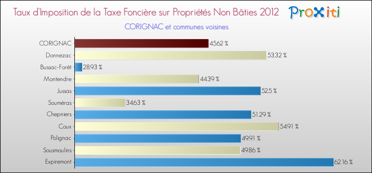 Taux d'imposition de la taxe foncière sur les immeubles et terrains non batis 2012 pour CORIGNAC et les communes proches Comparaison des taux d'imposition de la taxe foncière sur les immeubles et terrains non batis 2012 pour CORIGNAC et les communes voisines