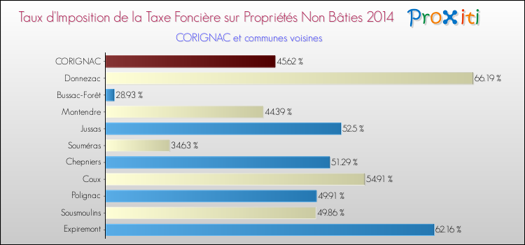 Taux d'imposition de la taxe foncière sur les immeubles et terrains non batis 2014 pour CORIGNAC et les communes proches Comparaison des taux d'imposition de la taxe foncière sur les immeubles et terrains non batis 2014 pour CORIGNAC et les communes voisines