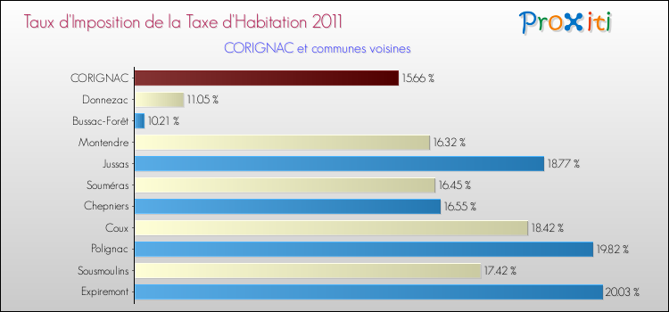 Taux d'imposition de la taxe d'habitation 2011 pour CORIGNAC et les communes proches Comparaison des taux d'imposition de la taxe d'habitation 2011 pour CORIGNAC et les communes voisines