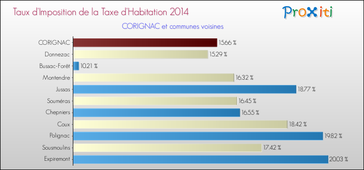 Taux d'imposition de la taxe d'habitation 2014 pour CORIGNAC et les communes proches Comparaison des taux d'imposition de la taxe d'habitation 2014 pour CORIGNAC et les communes voisines