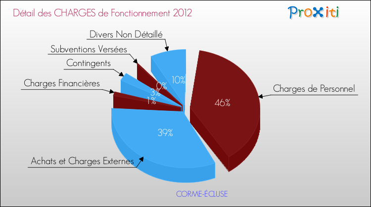Décomposition des Charges de Fonctionnement 2012 de la commune de CORME-ÉCLUSE Charges de Fonctionnement 2012 pour la commune de CORME-ÉCLUSE
