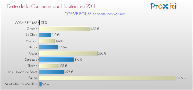 Dette par habitant de la commune en 2011 pour CORME-ÉCLUSE et les communes proches Comparaison de la dette par habitant de la commune en 2011 pour CORME-ÉCLUSE et les communes voisines
