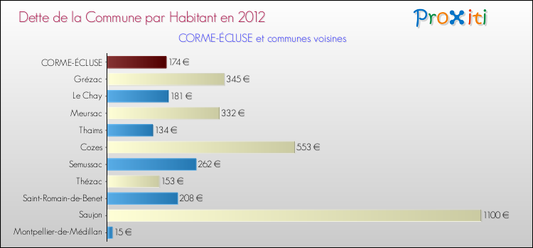 Dette par habitant de la commune en 2012 pour CORME-ÉCLUSE et les communes proches Comparaison de la dette par habitant de la commune en 2012 pour CORME-ÉCLUSE et les communes voisines