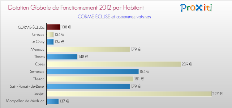 Montant des dotations globales de fonctionnement DGF par Habitant pour CORME-ÉCLUSE et les communes proches Comparaison des des dotations globales de fonctionnement DGF par habitant pour CORME-ÉCLUSE et les communes voisines