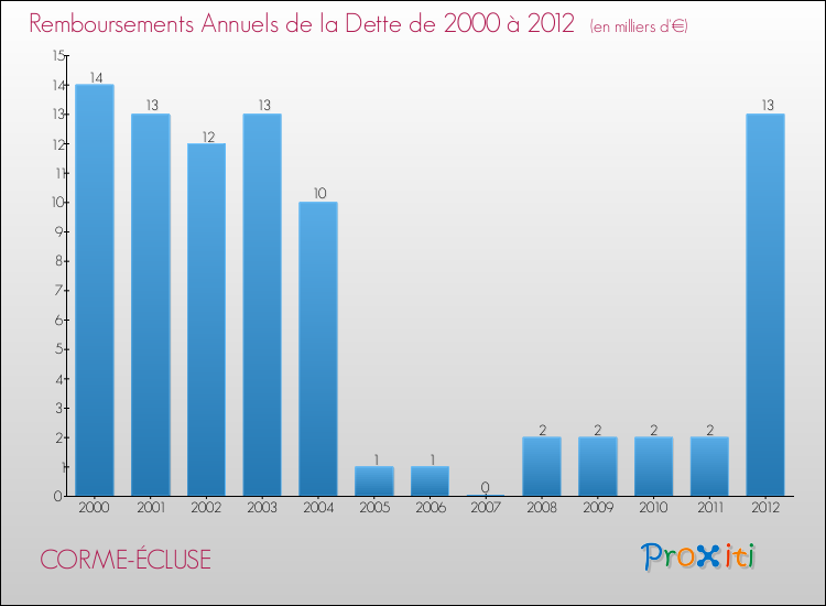 Evolution de l'annuité de la dette pour la commune de CORME-ÉCLUSE de 2000 à 2012 Annuités de la dette pour CORME-ÉCLUSE de 2000 à 2012