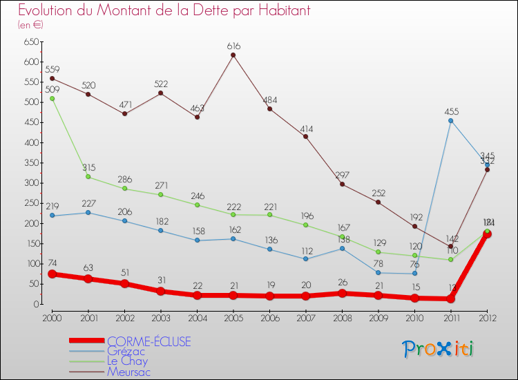 Evolution de la dette par habitant pour la commune de CORME-ÉCLUSE et les communes proches de 2000 à 2012 Comparaison de la dette par habitant pour CORME-ÉCLUSE et les communes voisines de 2000 à 2012