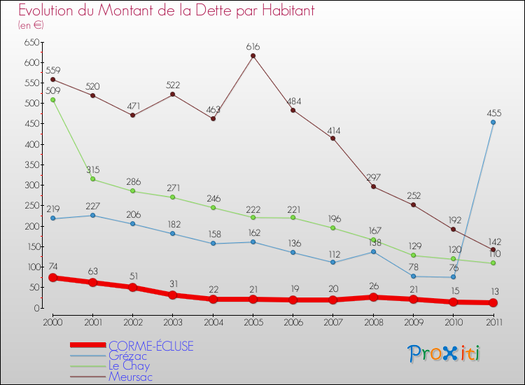 Evolution de la dette par habitant pour la commune de CORME-ÉCLUSE et les communes proches Comparaison de la dette par habitant pour CORME-ÉCLUSE et les communes voisines