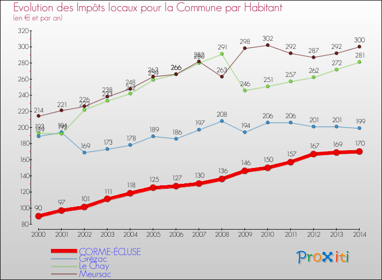 Evolution et montant des impôts locaux par Habitant pour CORME-ÉCLUSE et les communes proches de 2000 à 2014 Comparaison des impôts locaux par habitant pour CORME-ÉCLUSE et les communes voisines de 2000 à 2014