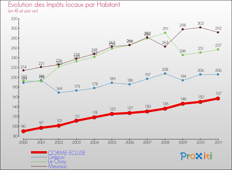 Evolution et montant des impôts locaux par Habitant pour CORME-ÉCLUSE et les communes proches Comparaison des impôts locaux par habitant pour CORME-ÉCLUSE et les communes voisines