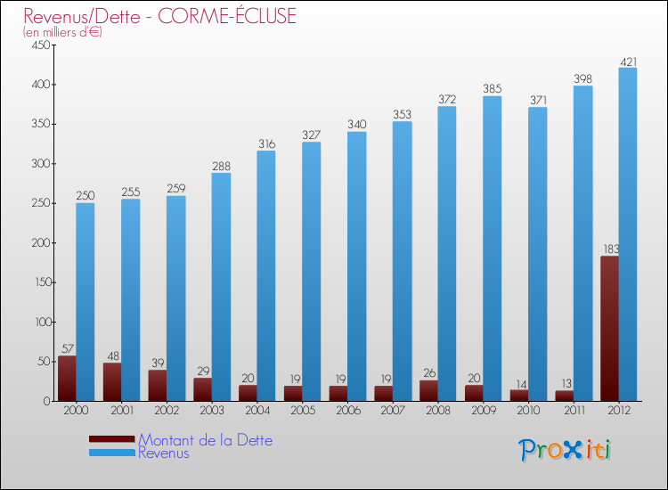 Evolution comparée de la dette et des revenus pour la commune de CORME-ÉCLUSE de 2000 à 2012 Comparaison de la dette et des revenus pour CORME-ÉCLUSE de 2000 à 2012