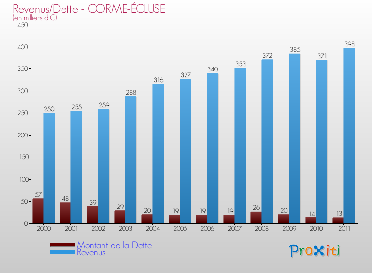 Evolution comparée de la dette et des revenus pour la commune de CORME-ÉCLUSE de 2000 à 2011 Comparaison de la dette et des revenus pour CORME-ÉCLUSE de 2000 à 2011