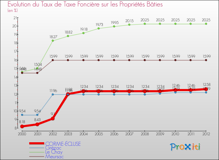 Evolution du taux de la taxe foncière sur le bati pour CORME-ÉCLUSE et les communes proches de 2000 à 2012 Comparaison des taux de taxe foncière sur le bati pour CORME-ÉCLUSE et les communes voisines de 2000 à 2012