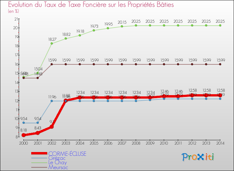 Evolution du taux de la taxe foncière sur le bati pour CORME-ÉCLUSE et les communes proches de 2000 à 2014 Comparaison des taux de taxe foncière sur le bati pour CORME-ÉCLUSE et les communes voisines de 2000 à 2014