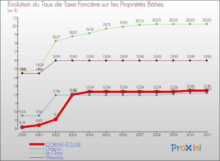 Evolution du taux de la taxe foncière sur le bati pour CORME-ÉCLUSE et les communes proches Comparaison des taux de taxe foncière sur le bati pour CORME-ÉCLUSE et les communes voisines