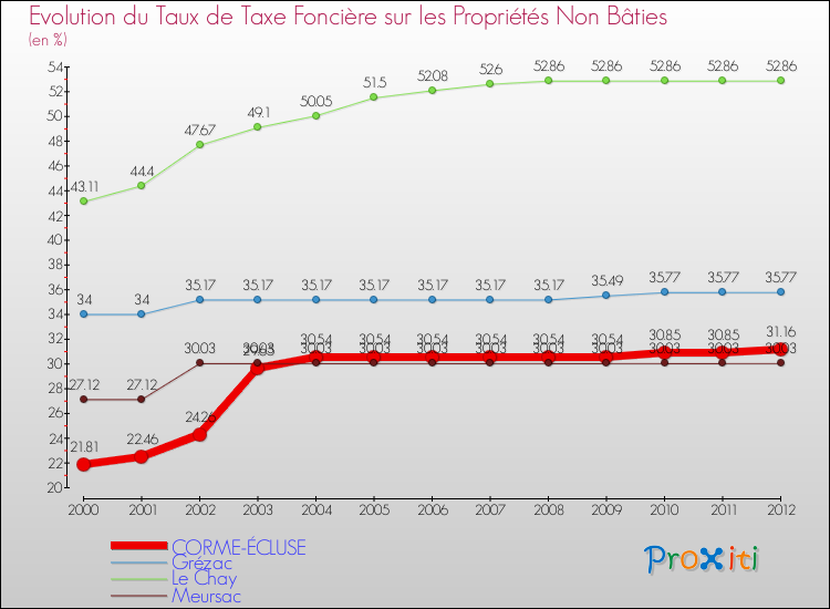 Evolution du taux de la taxe foncière sur les immeubles et terrains non batis pour CORME-ÉCLUSE et les communes proches de 2000 à 2012 Comparaison des taux de la taxe foncière sur les immeubles et terrains non batis pour CORME-ÉCLUSE et les communes voisines de 2000 à 2012