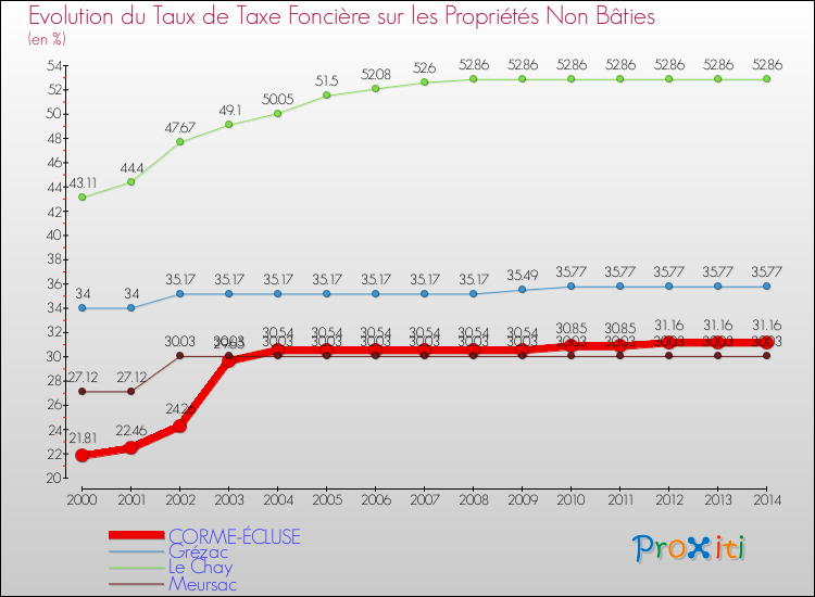 Evolution du taux de la taxe foncière sur les immeubles et terrains non batis pour CORME-ÉCLUSE et les communes proches de 2000 à 2014 Comparaison des taux de la taxe foncière sur les immeubles et terrains non batis pour CORME-ÉCLUSE et les communes voisines de 2000 à 2014