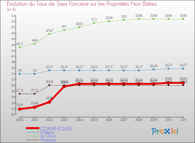 Evolution du taux de la taxe foncière sur les immeubles et terrains non batis pour CORME-ÉCLUSE et les communes proches Comparaison des taux de la taxe foncière sur les immeubles et terrains non batis pour CORME-ÉCLUSE et les communes voisines