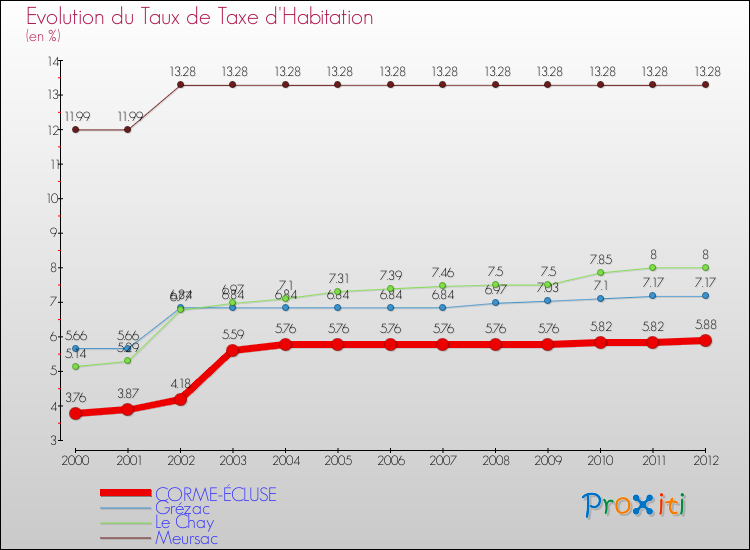 Evolution du taux de la taxe d'habitation pour CORME-ÉCLUSE et les communes proches Comparaison des taux de la taxe d'habitation pour CORME-ÉCLUSE et les communes voisines