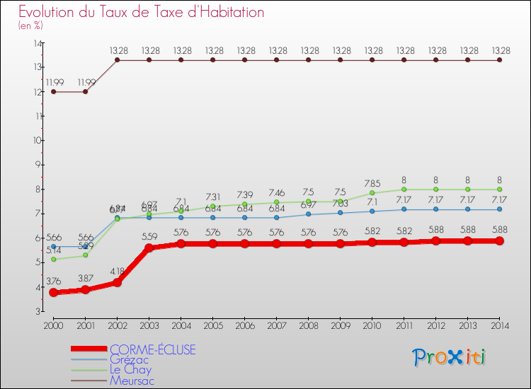 Evolution du taux de la taxe d'habitation pour CORME-ÉCLUSE et les communes proches de 2000 à 2014 Comparaison des taux de la taxe d'habitation pour CORME-ÉCLUSE et les communes voisines de 2000 à 2014