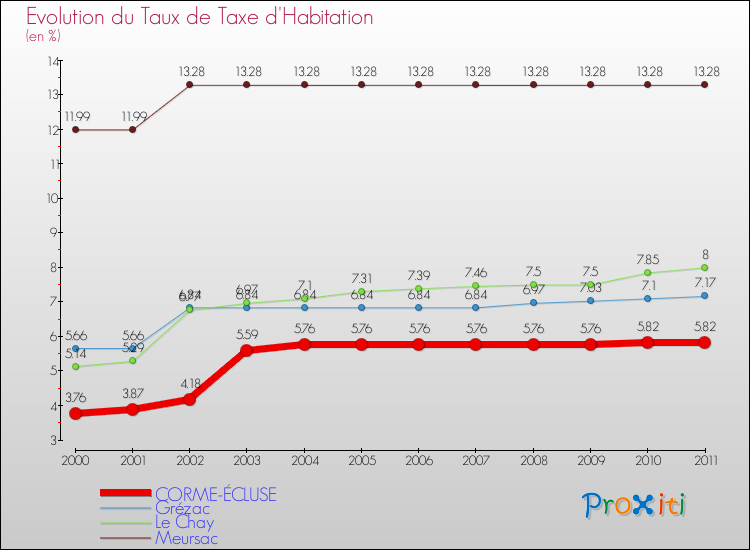 Evolution du taux de la taxe d'habitation pour CORME-ÉCLUSE et les communes proches Comparaison des taux de la taxe d'habitation pour CORME-ÉCLUSE et les communes voisines