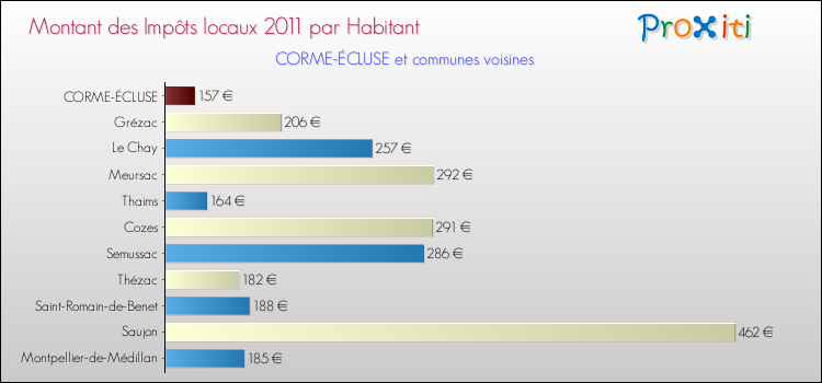 Montant des impôts locaux par Habitant pour CORME-ÉCLUSE et les communes proches Comparaison des impôts locaux par habitant pour CORME-ÉCLUSE et les communes voisines