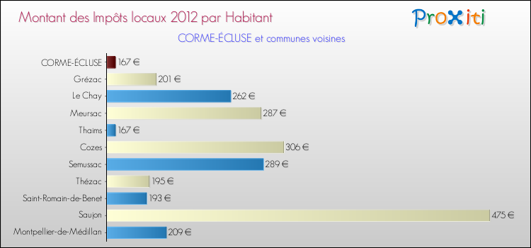 Montant des impôts locaux par Habitant pour CORME-ÉCLUSE et les communes proches Comparaison des impôts locaux par habitant pour CORME-ÉCLUSE et les communes voisines
