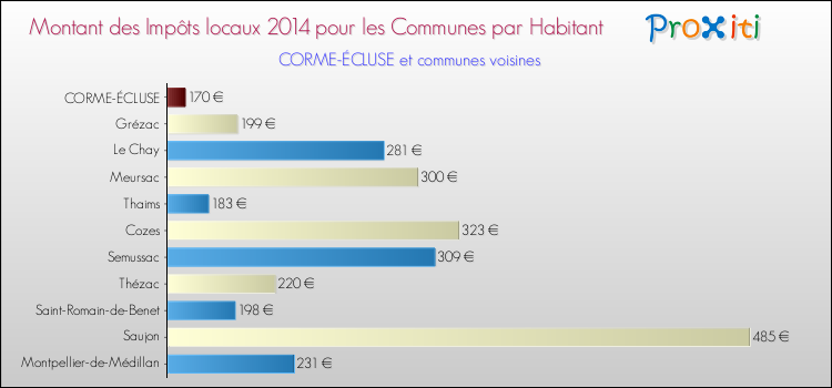 Montant des impôts locaux par Habitant pour CORME-ÉCLUSE et les communes proches en 2014 Comparaison des impôts locaux par habitant pour CORME-ÉCLUSE et les communes voisines en 2014