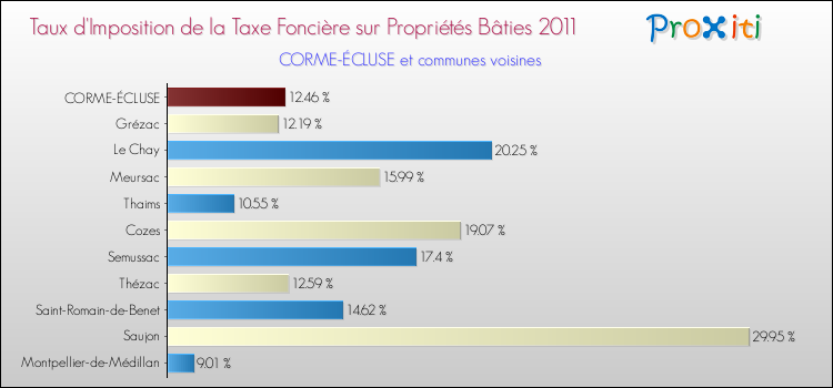 Taux d'imposition de la taxe foncière sur le bati 2011 pour CORME-ÉCLUSE et les communes proches Comparaison des taux d'imposition de la taxe foncière sur le bati 2011 pour CORME-ÉCLUSE et les communes voisines