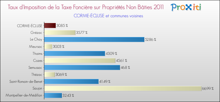 Taux d'imposition de la taxe foncière sur les immeubles et terrains non batis 2011 pour CORME-ÉCLUSE et les communes proches Comparaison des taux d'imposition de la taxe foncière sur les immeubles et terrains non batis 2011 pour CORME-ÉCLUSE et les communes voisines
