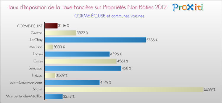 Taux d'imposition de la taxe foncière sur les immeubles et terrains non batis 2012 pour CORME-ÉCLUSE et les communes proches Comparaison des taux d'imposition de la taxe foncière sur les immeubles et terrains non batis 2012 pour CORME-ÉCLUSE et les communes voisines