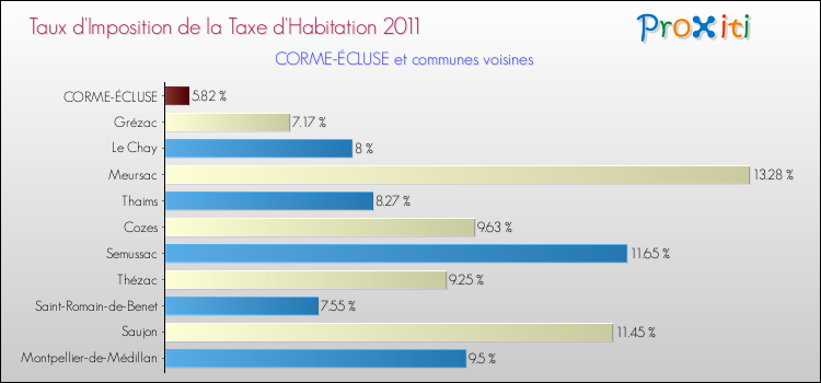 Taux d'imposition de la taxe d'habitation 2011 pour CORME-ÉCLUSE et les communes proches Comparaison des taux d'imposition de la taxe d'habitation 2011 pour CORME-ÉCLUSE et les communes voisines