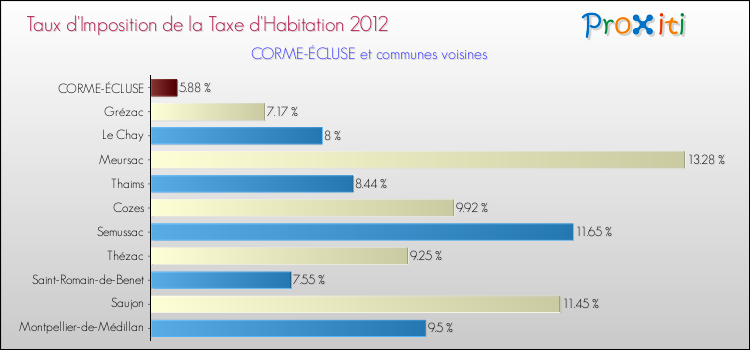 Taux d'imposition de la taxe d'habitation 2012 pour CORME-ÉCLUSE et les communes proches Comparaison des taux d'imposition de la taxe d'habitation 2012 pour CORME-ÉCLUSE et les communes voisines