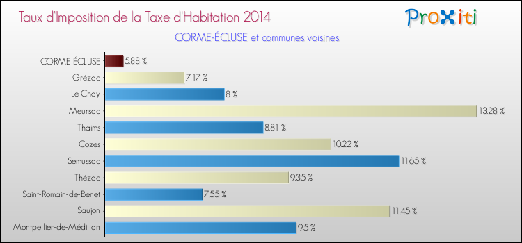 Taux d'imposition de la taxe d'habitation 2014 pour CORME-ÉCLUSE et les communes proches Comparaison des taux d'imposition de la taxe d'habitation 2014 pour CORME-ÉCLUSE et les communes voisines