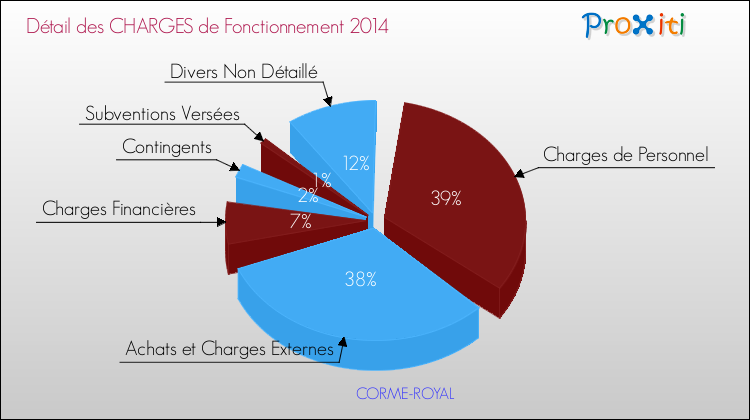 Décomposition des Charges de Fonctionnement 2014 de la commune de CORME-ROYAL Charges de Fonctionnement 2014 pour la commune de CORME-ROYAL