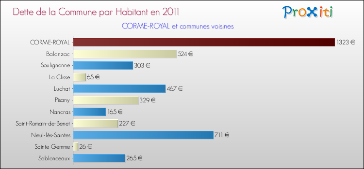 Dette par habitant de la commune en 2011 pour CORME-ROYAL et les communes proches Comparaison de la dette par habitant de la commune en 2011 pour CORME-ROYAL et les communes voisines
