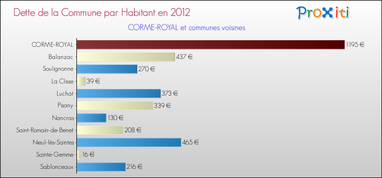 Dette par habitant de la commune en 2012 pour CORME-ROYAL et les communes proches Comparaison de la dette par habitant de la commune en 2012 pour CORME-ROYAL et les communes voisines