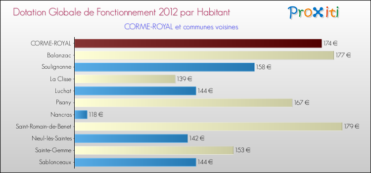 Montant des dotations globales de fonctionnement DGF par Habitant pour CORME-ROYAL et les communes proches Comparaison des des dotations globales de fonctionnement DGF par habitant pour CORME-ROYAL et les communes voisines