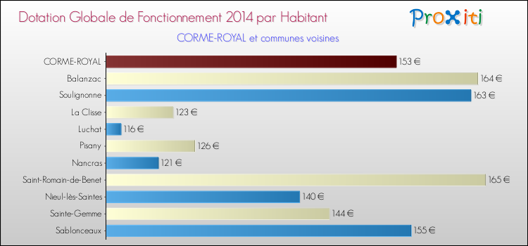 Montant des dotations globales de fonctionnement DGF par Habitant pour CORME-ROYAL et les communes proches en 2014. Comparaison des des dotations globales de fonctionnement DGF par habitant pour CORME-ROYAL et les communes voisines en 2014.