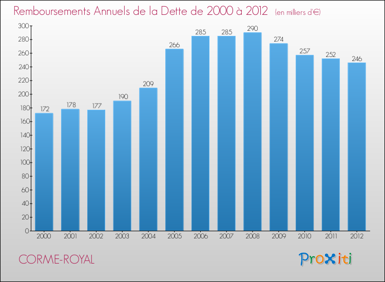 Evolution de l'annuité de la dette pour la commune de CORME-ROYAL de 2000 à 2012 Annuités de la dette pour CORME-ROYAL de 2000 à 2012