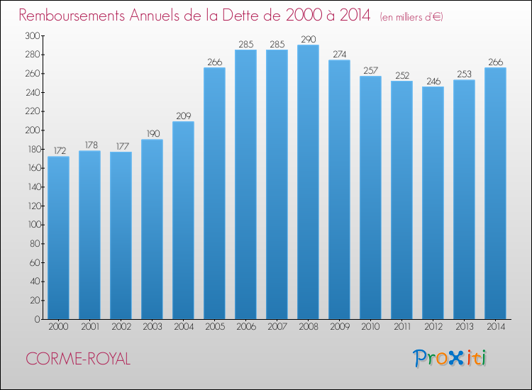 Evolution de l'annuité de la dette pour la commune de CORME-ROYAL de 2000 à 2014 Annuités de la dette pour CORME-ROYAL de 2000 à 2014