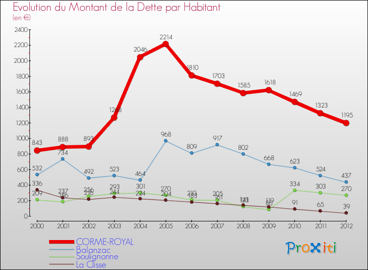 Evolution de la dette par habitant pour la commune de CORME-ROYAL et les communes proches de 2000 à 2012 Comparaison de la dette par habitant pour CORME-ROYAL et les communes voisines de 2000 à 2012