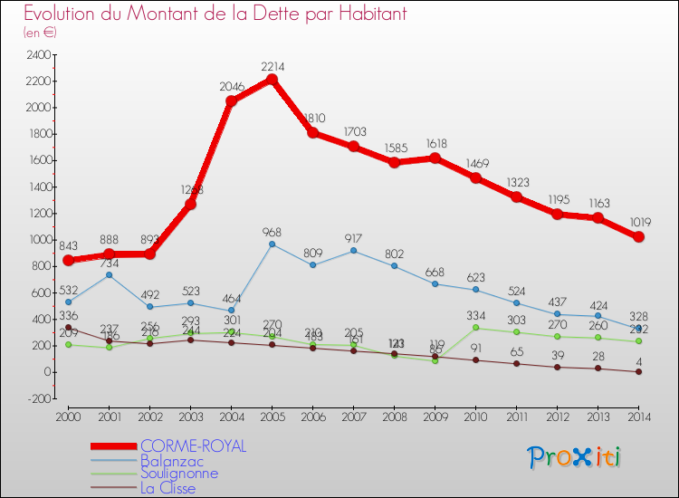 Evolution de la dette par habitant pour la commune de CORME-ROYAL et les communes proches de 2000 à 2014 Comparaison de la dette par habitant pour CORME-ROYAL et les communes voisines de 2000 à 2014
