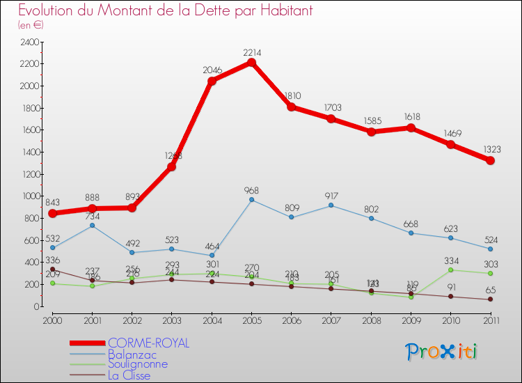 Evolution de la dette par habitant pour la commune de CORME-ROYAL et les communes proches Comparaison de la dette par habitant pour CORME-ROYAL et les communes voisines