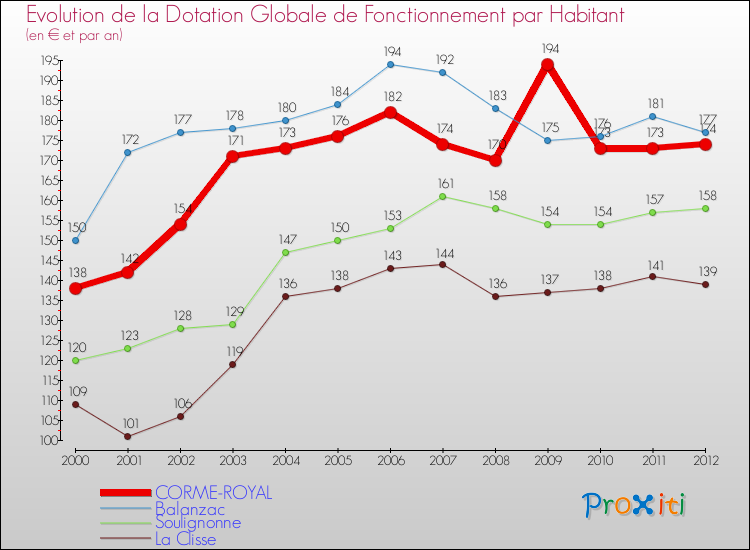 Evolution et montant de la dotation globale de fonctionnement par Habitant pour CORME-ROYAL et les communes proches Comparaison des dotations globales de fonctionnement par habitant pour CORME-ROYAL et les communes voisines