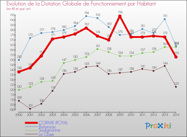 Evolution et montant de la dotation globale de fonctionnement par Habitant pour CORME-ROYAL et les communes proches de 2000 à 2014. Comparaison des dotations globales de fonctionnement par habitant pour CORME-ROYAL et les communes voisines de 2000 à 2014.