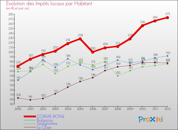 Evolution et montant des impôts locaux par Habitant pour CORME-ROYAL et les communes proches Comparaison des impôts locaux par habitant pour CORME-ROYAL et les communes voisines