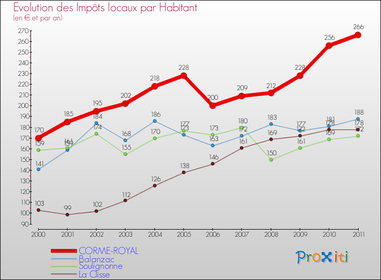 Evolution et montant des impôts locaux par Habitant pour CORME-ROYAL et les communes proches Comparaison des impôts locaux par habitant pour CORME-ROYAL et les communes voisines