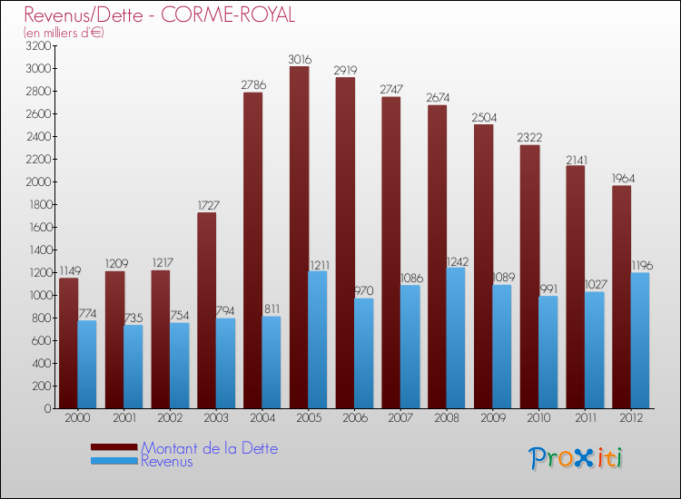 Evolution comparée de la dette et des revenus pour la commune de CORME-ROYAL de 2000 à 2012 Comparaison de la dette et des revenus pour CORME-ROYAL de 2000 à 2012