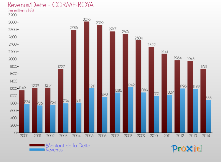 Evolution comparée de la dette et des revenus pour la commune de CORME-ROYAL de 2000 à 2014 Comparaison de la dette et des revenus pour CORME-ROYAL de 2000 à 2014