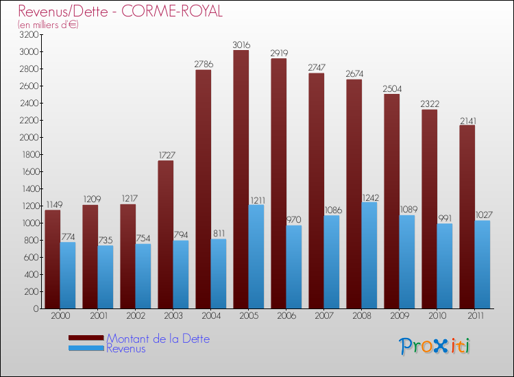 Evolution comparée de la dette et des revenus pour la commune de CORME-ROYAL de 2000 à 2011 Comparaison de la dette et des revenus pour CORME-ROYAL de 2000 à 2011